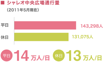 シャレオ中央広場通行量