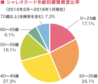 シャレオカード年齢別購買頻度比率