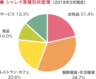 シャレオ業種別床面積